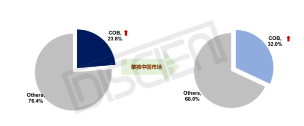 LED COB显示市场:供需失衡,未来增量空间在哪?