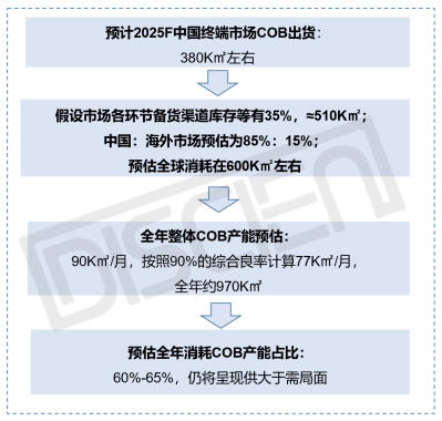 LED COB显示市场:供需失衡,未来增量空间在哪?